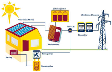 Strom aus der Sonne
für SAT Solar AG